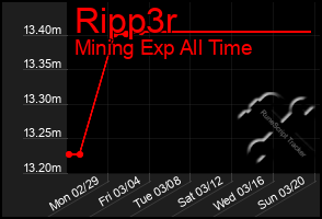 Total Graph of Ripp3r