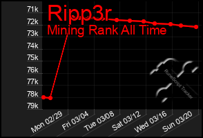 Total Graph of Ripp3r