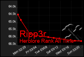 Total Graph of Ripp3r