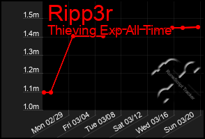 Total Graph of Ripp3r