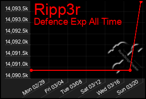 Total Graph of Ripp3r