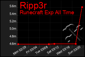 Total Graph of Ripp3r