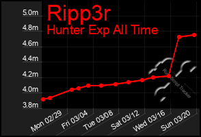 Total Graph of Ripp3r