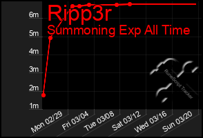 Total Graph of Ripp3r