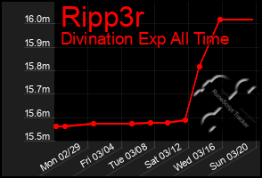 Total Graph of Ripp3r