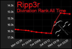 Total Graph of Ripp3r