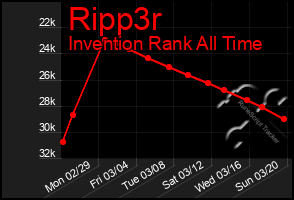 Total Graph of Ripp3r