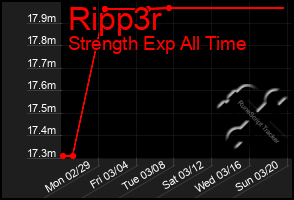 Total Graph of Ripp3r