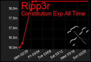 Total Graph of Ripp3r