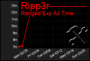 Total Graph of Ripp3r