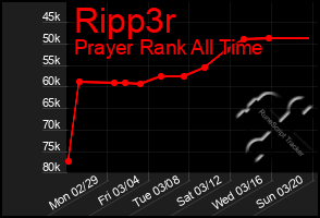 Total Graph of Ripp3r