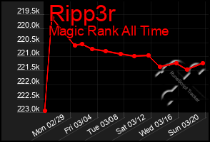 Total Graph of Ripp3r