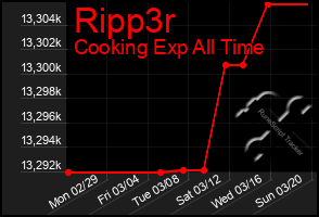 Total Graph of Ripp3r