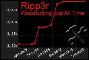 Total Graph of Ripp3r