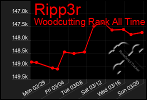 Total Graph of Ripp3r