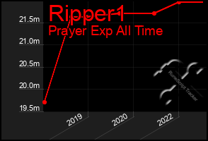 Total Graph of Ripper1