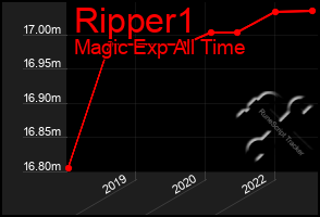 Total Graph of Ripper1