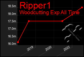 Total Graph of Ripper1