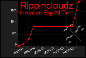 Total Graph of Rippincloudz