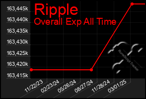 Total Graph of Ripple
