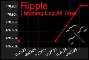 Total Graph of Ripple