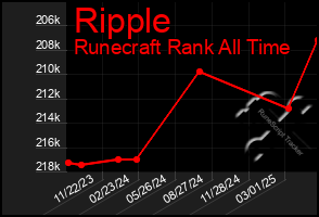 Total Graph of Ripple