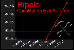 Total Graph of Ripple
