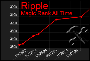 Total Graph of Ripple
