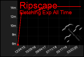 Total Graph of Ripscape