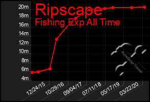 Total Graph of Ripscape