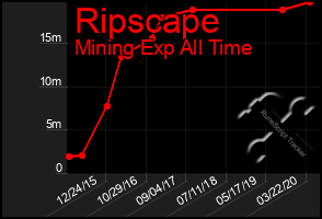 Total Graph of Ripscape