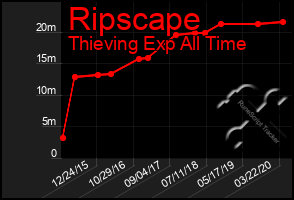 Total Graph of Ripscape