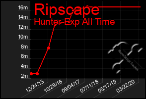 Total Graph of Ripscape