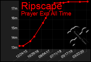 Total Graph of Ripscape