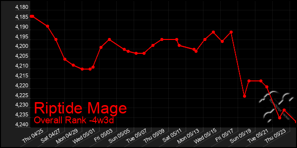 Last 31 Days Graph of Riptide Mage