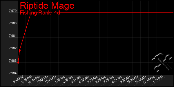 Last 24 Hours Graph of Riptide Mage
