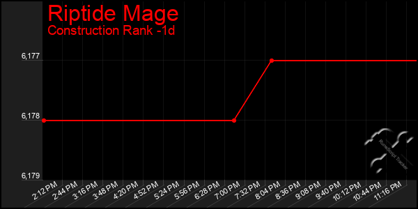 Last 24 Hours Graph of Riptide Mage