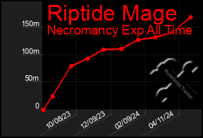 Total Graph of Riptide Mage
