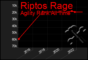 Total Graph of Riptos Rage