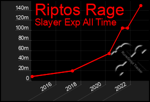 Total Graph of Riptos Rage