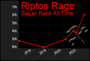 Total Graph of Riptos Rage