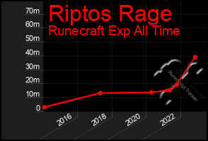 Total Graph of Riptos Rage