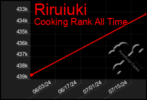 Total Graph of Riruiuki