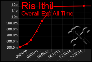 Total Graph of Ris Ithil