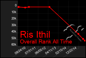 Total Graph of Ris Ithil