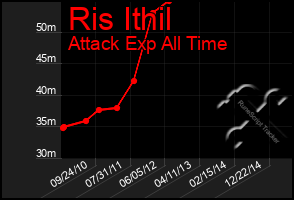 Total Graph of Ris Ithil