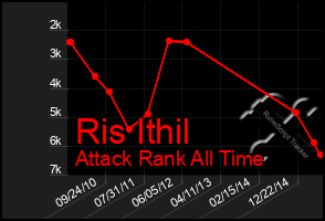 Total Graph of Ris Ithil