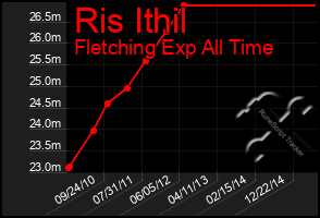 Total Graph of Ris Ithil