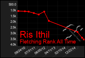 Total Graph of Ris Ithil