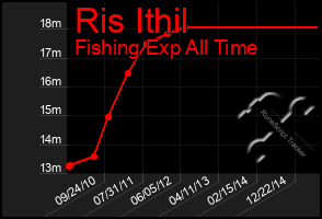 Total Graph of Ris Ithil